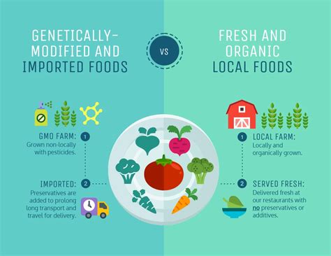 Organic Food Food Comparison 2018